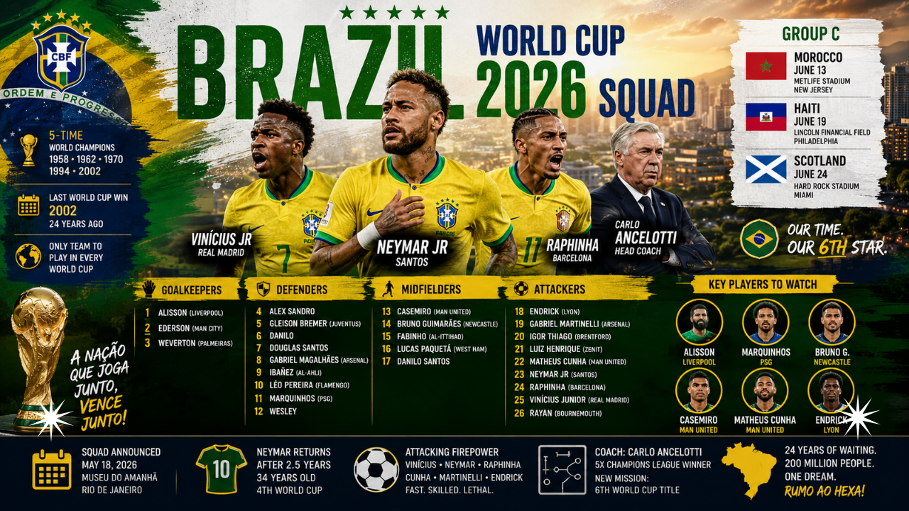 Brazil World Cup 2026 Squad