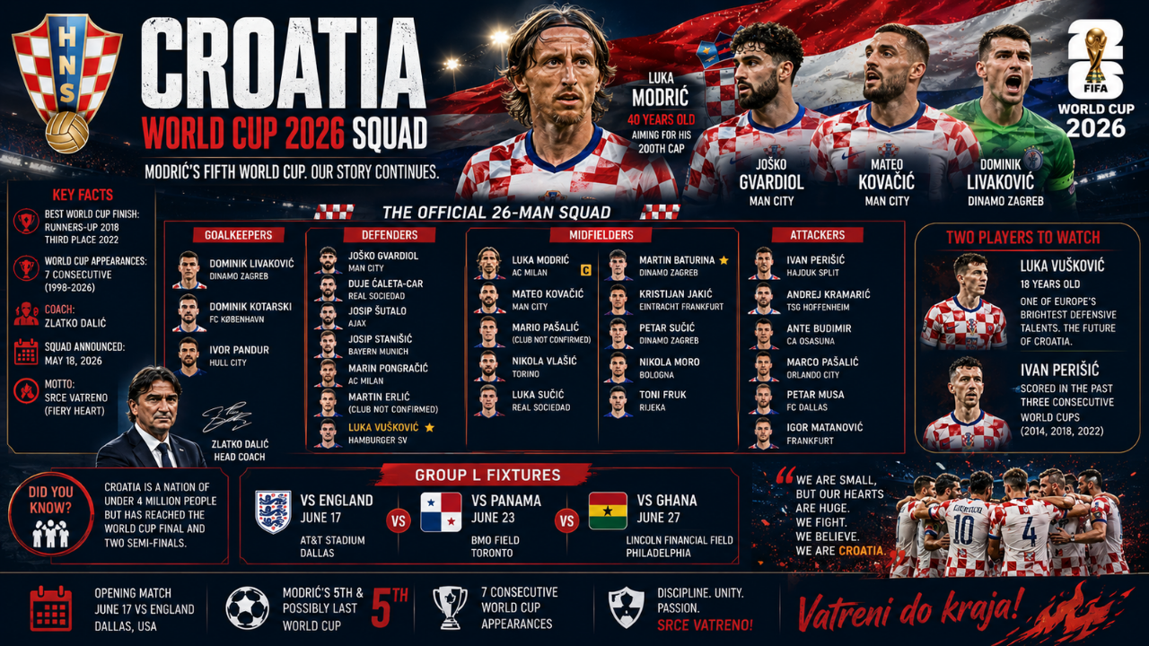 Croatia World Cup 2026 Squad