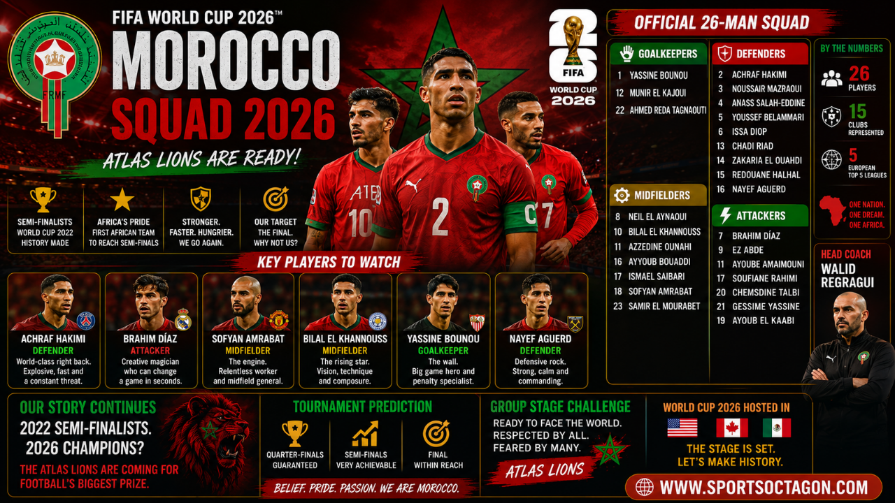 Morocco World Cup 2026 Squad: Full Official Player List, Key Stars & Atlas Lions Tournament Predictions