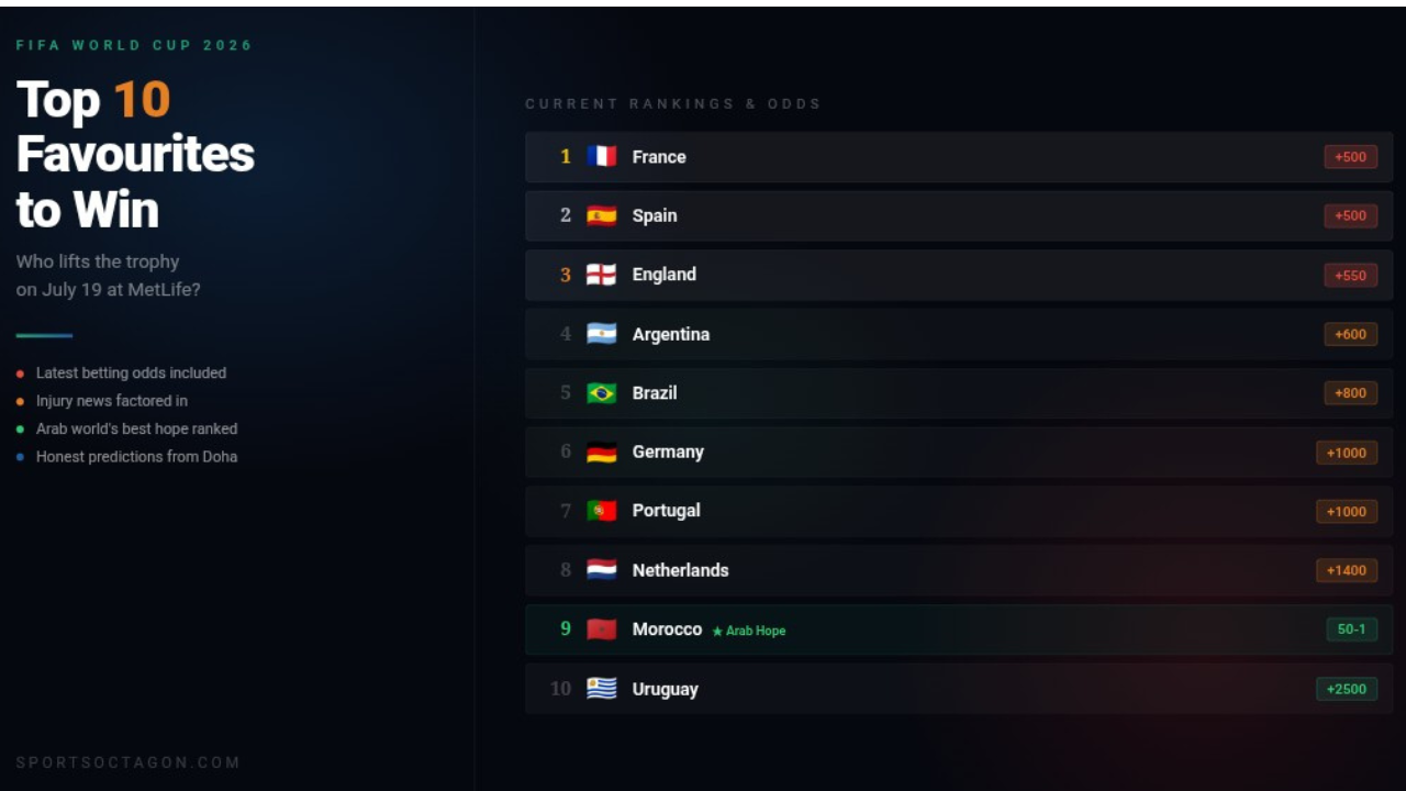 World Cup 2026 Favorites to Win: Top 10