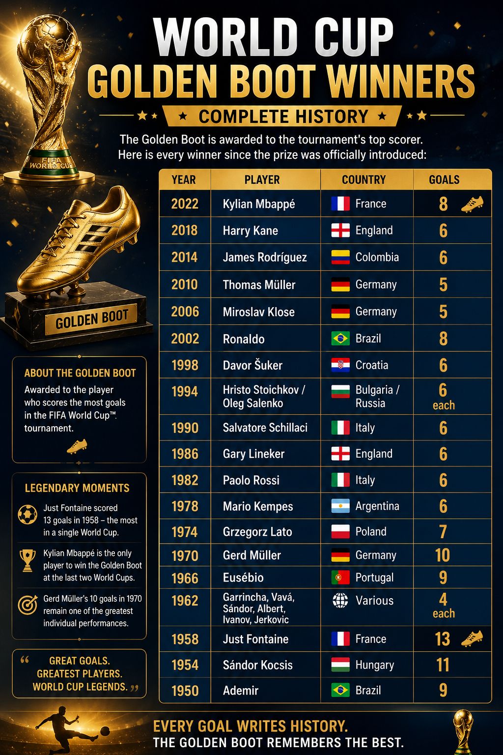 World Cup Golden Boot Winners