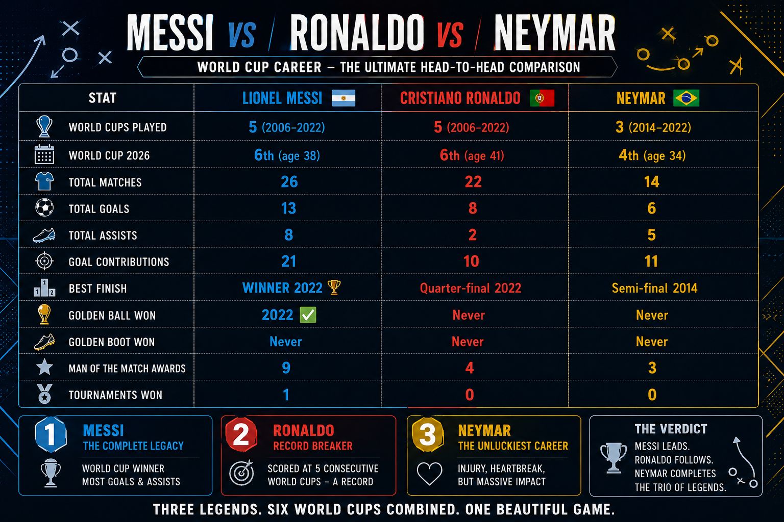 Messi vs Ronaldo vs Neymar World Cup Career: The Ultimate Head-to-Head Comparison 2026